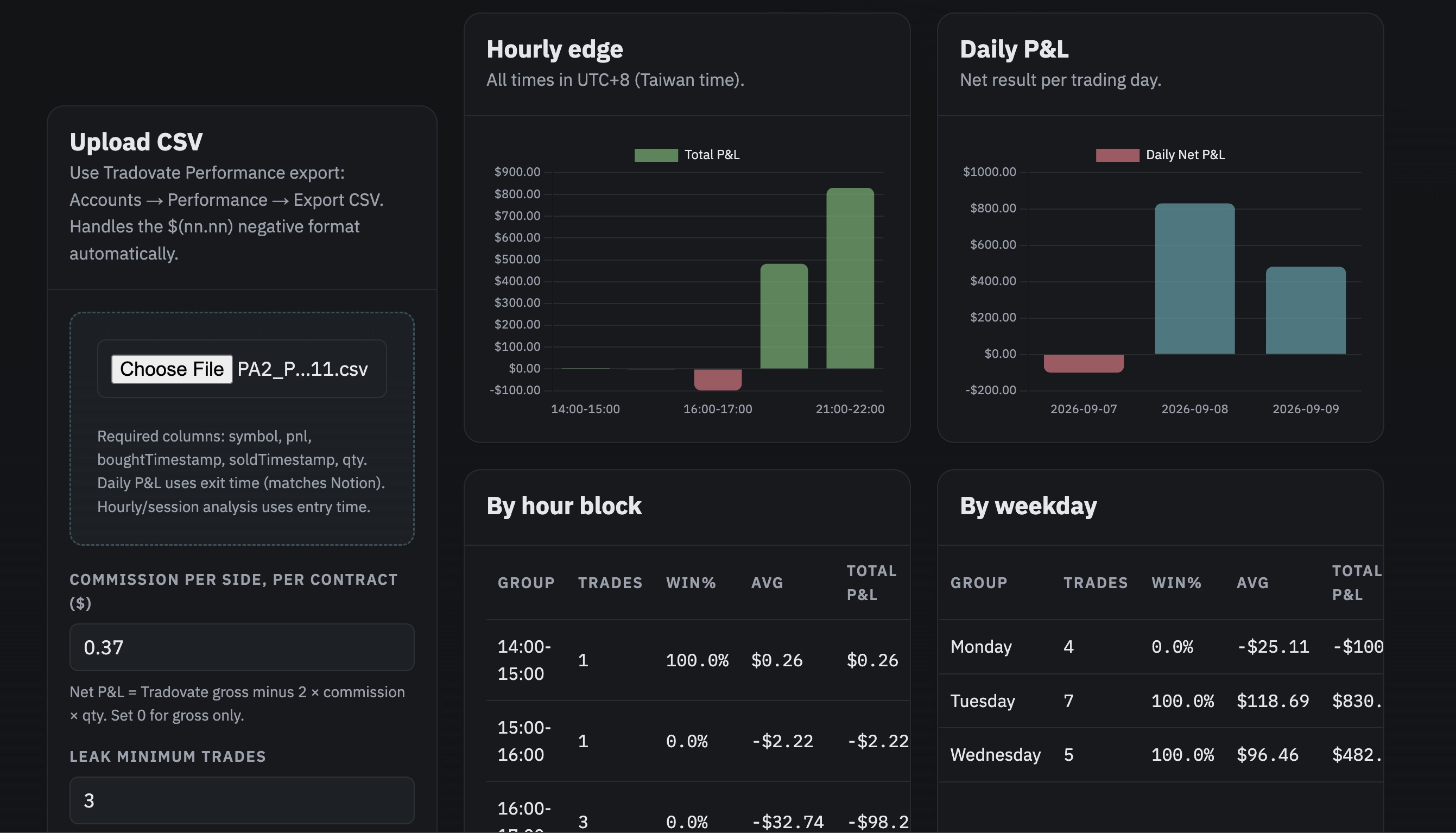 Tradovate Analyzer hourly edge and daily P&L charts with by-hour and by-weekday tables